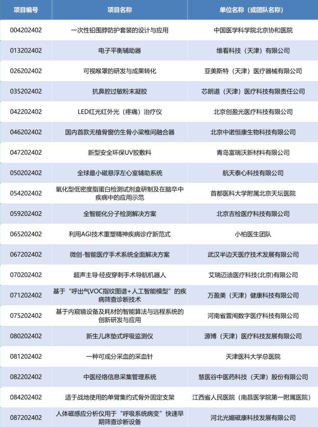 項目入圍公示丨第七屆（2024）中國醫療器械創新網創業大賽產業轉化專場賽即將高燃開賽！